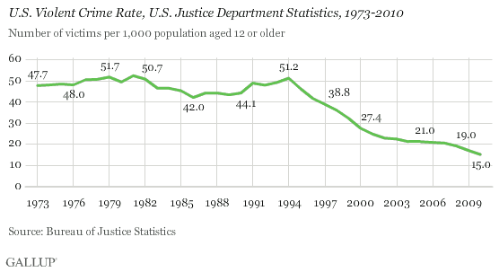 Crime Rate Charts For United States