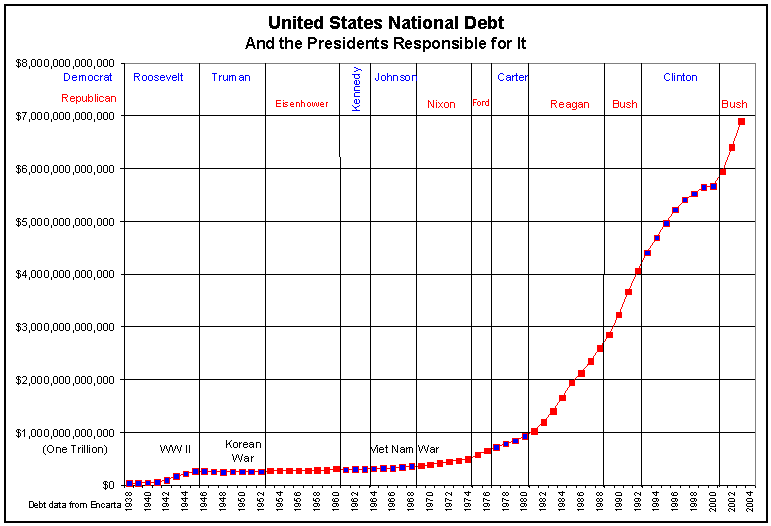National Debt By Year And President Chart