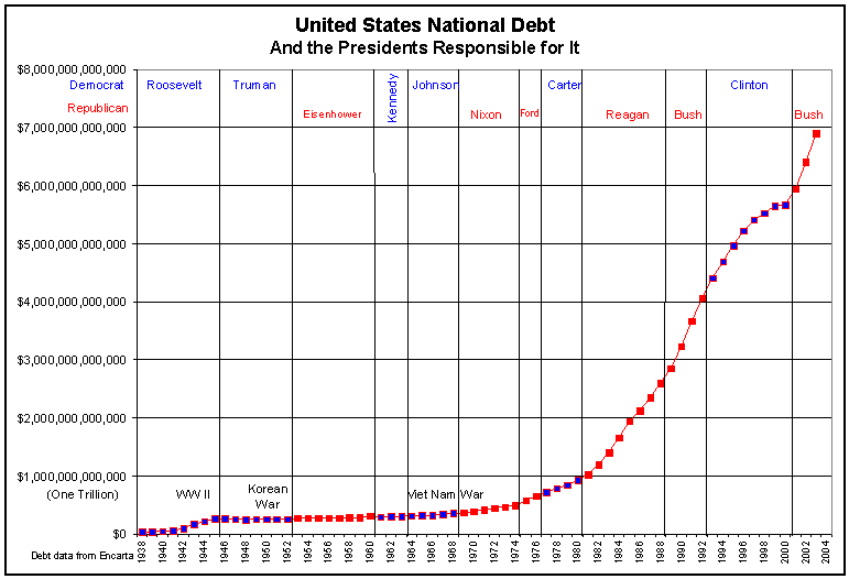 National Debt Trend Chart